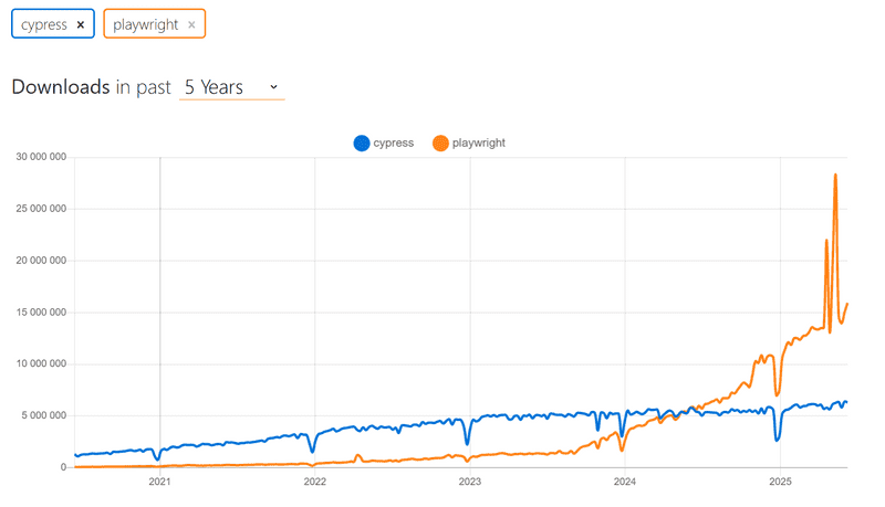 cypress vs playwright in npm trends