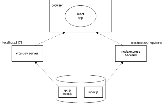diagram of react app and browser